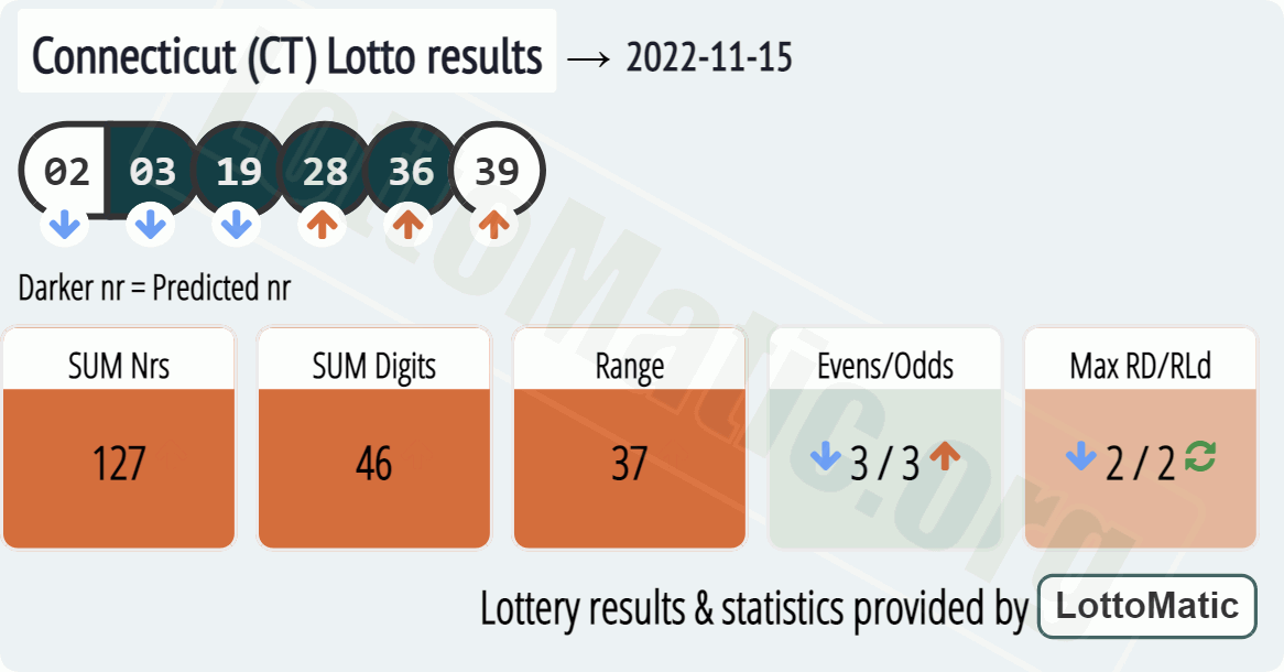 Connecticut (CT) lottery results drawn on 2022-11-15