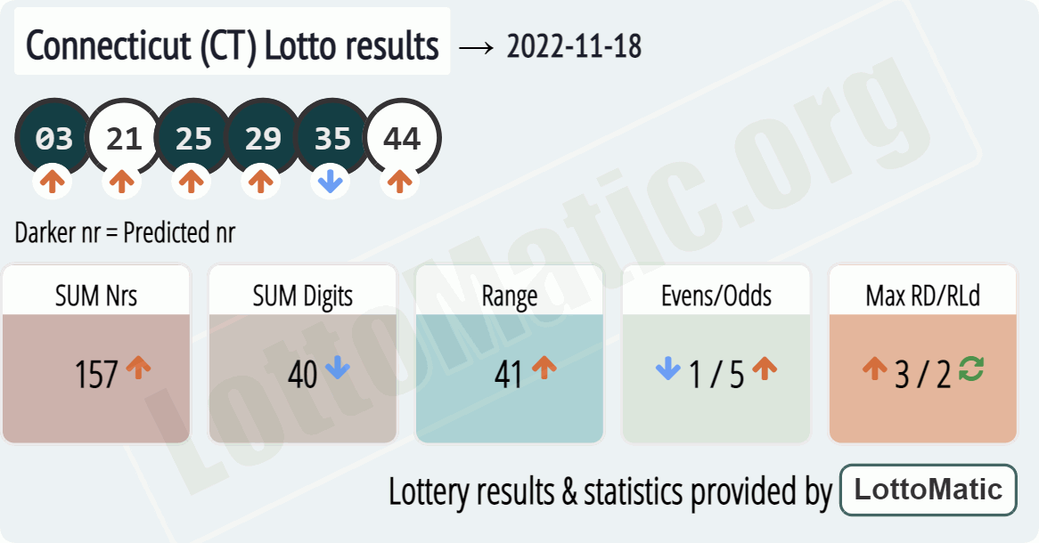 Connecticut (CT) lottery results drawn on 2022-11-18