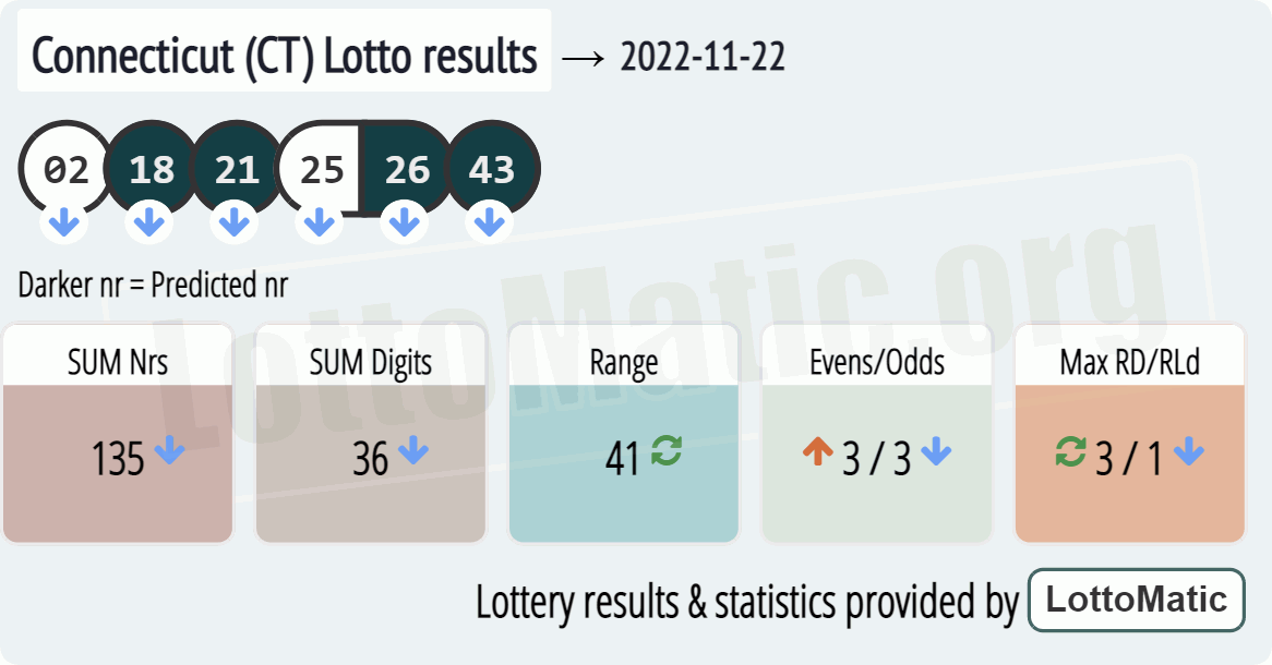Connecticut (CT) lottery results drawn on 2022-11-22