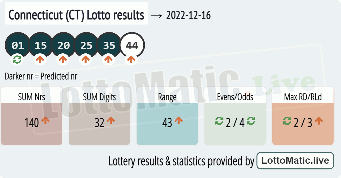Connecticut (CT) lottery results drawn on 2022-12-16