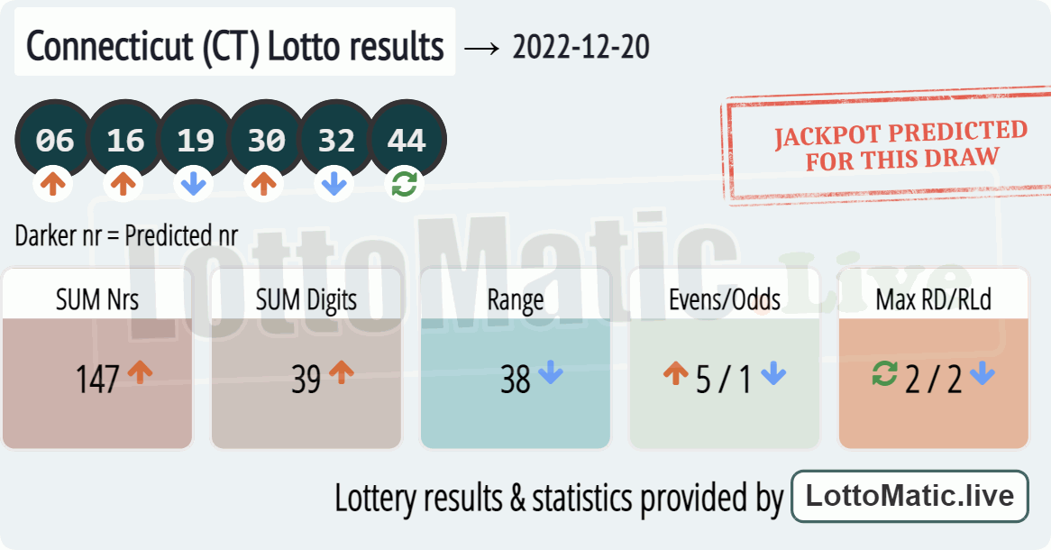 Connecticut (CT) lottery results drawn on 2022-12-20