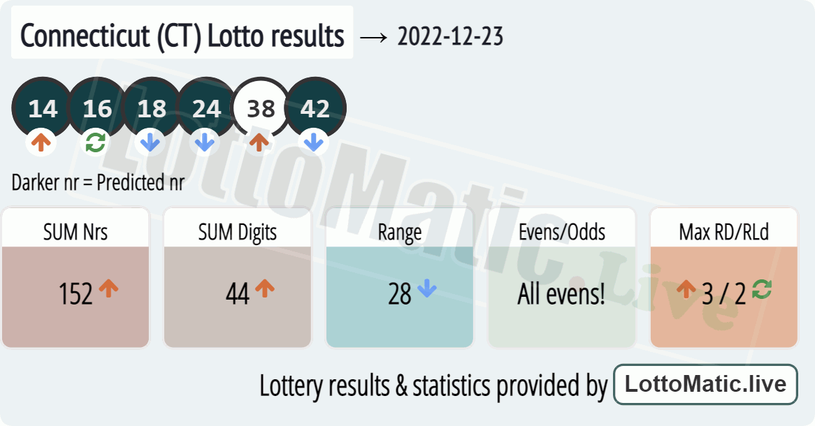 Connecticut (CT) lottery results drawn on 2022-12-23
