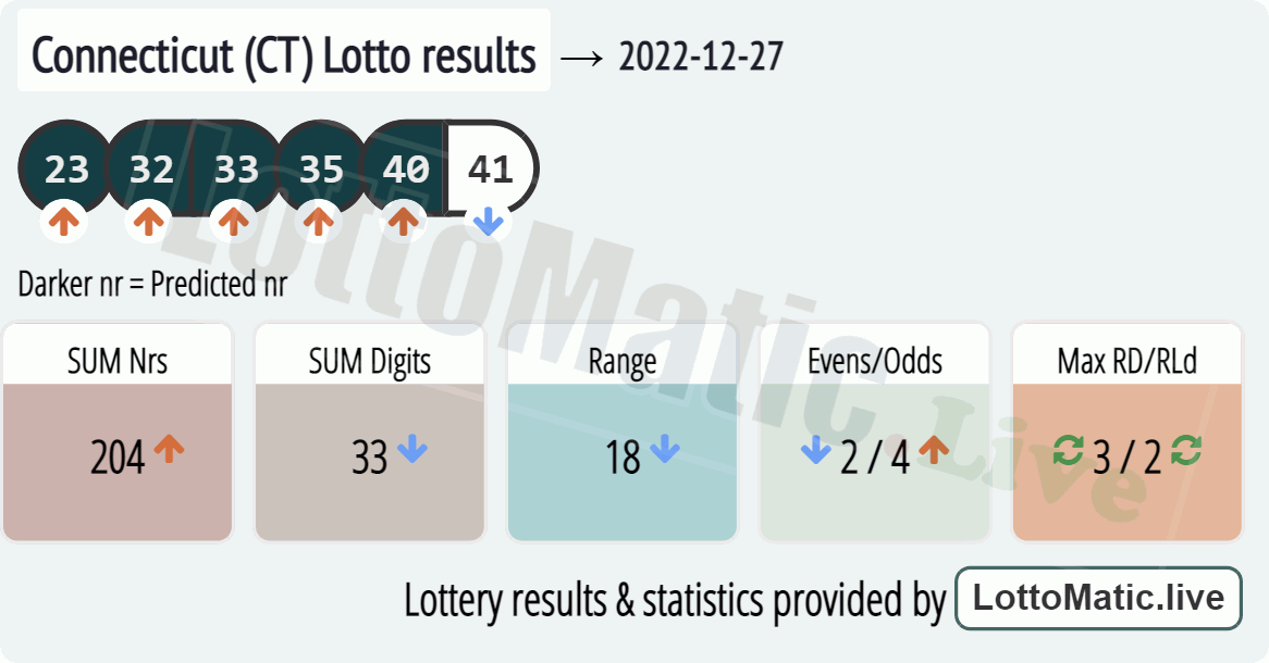 Connecticut (CT) lottery results drawn on 2022-12-27