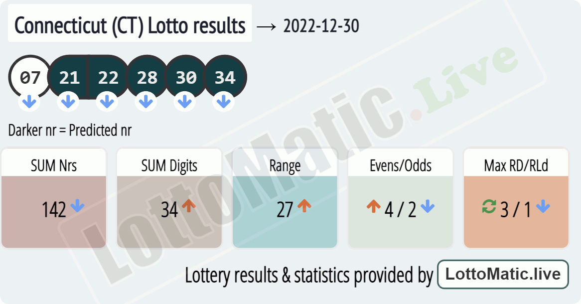 Connecticut (CT) lottery results drawn on 2022-12-30