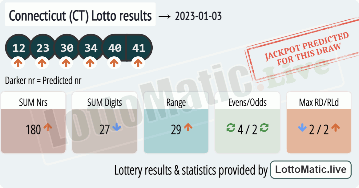 Connecticut (CT) lottery results drawn on 2023-01-03