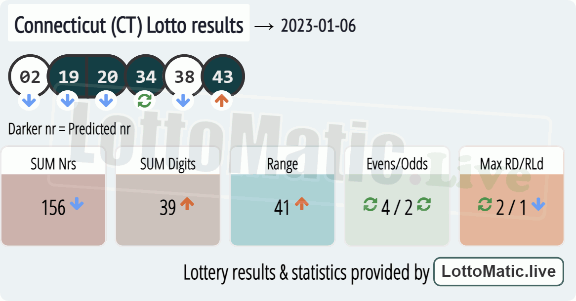 Connecticut (CT) lottery results drawn on 2023-01-06