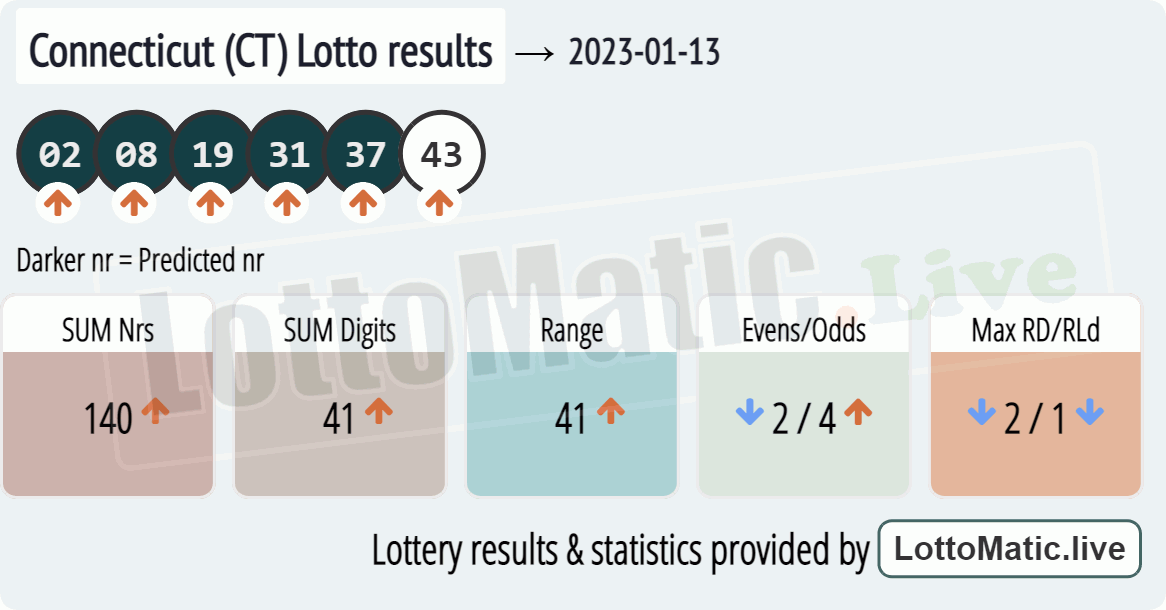 Connecticut (CT) lottery results drawn on 2023-01-13