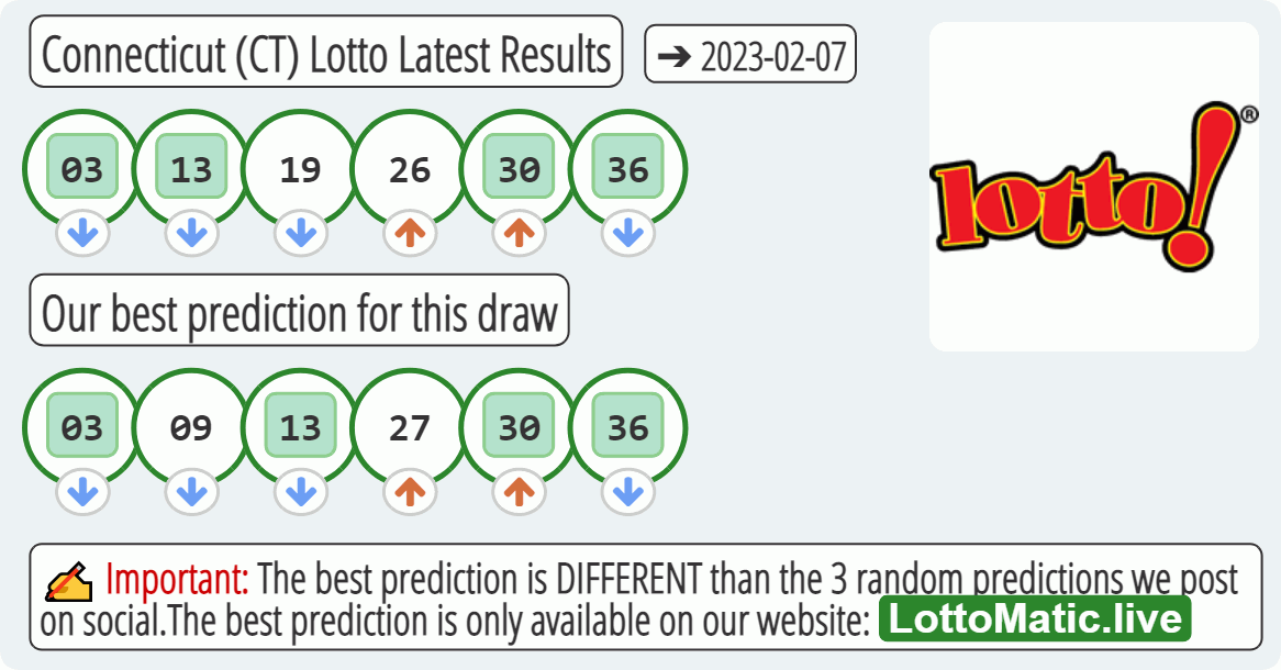 Connecticut (CT) lottery results drawn on 2023-02-07