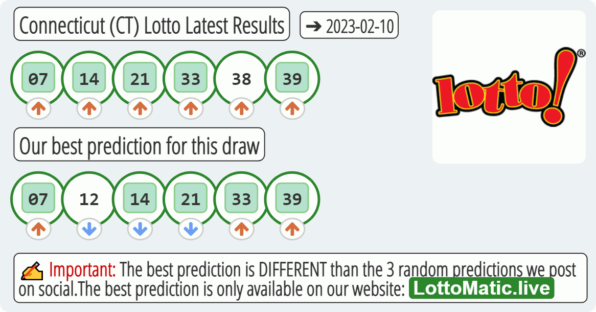 Connecticut (CT) lottery results drawn on 2023-02-10
