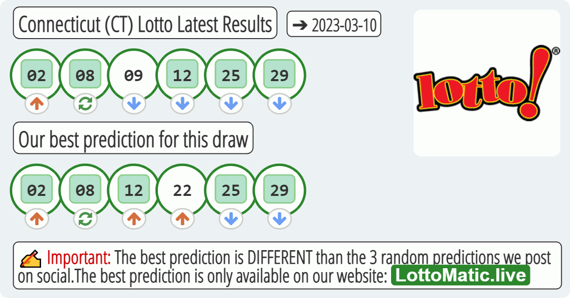 Connecticut (CT) lottery results drawn on 2023-03-10