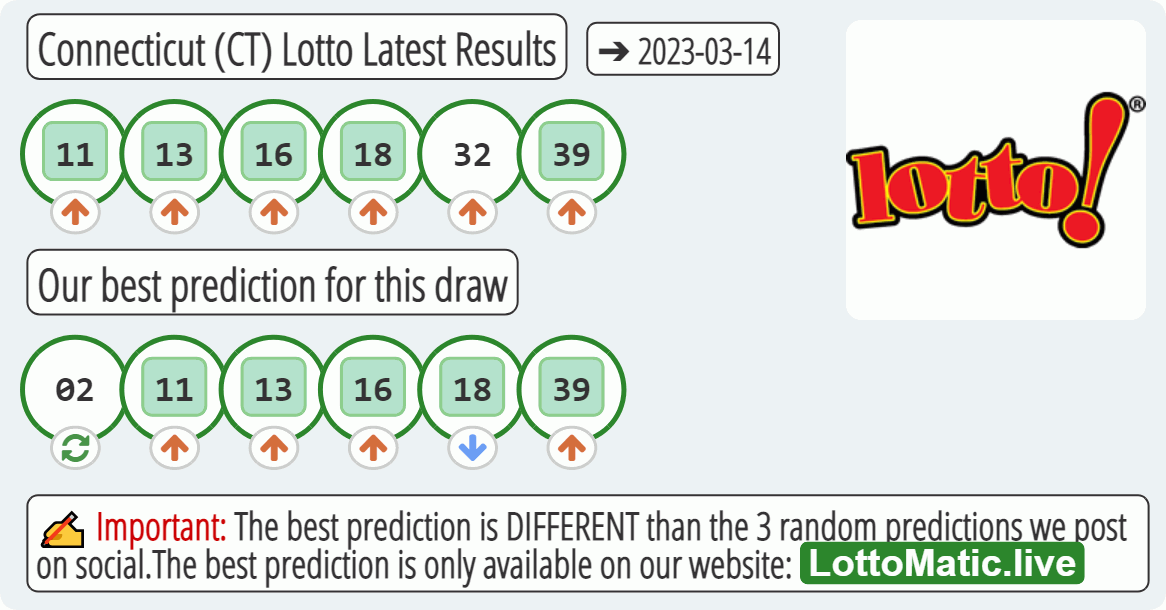 Connecticut (CT) lottery results drawn on 2023-03-14