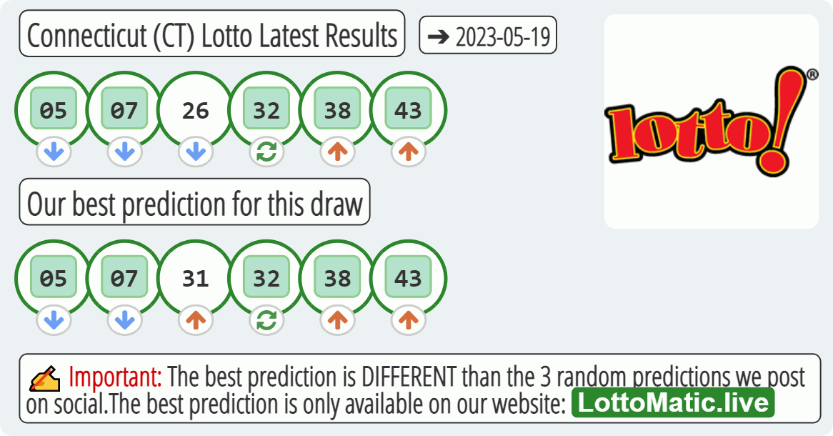 Connecticut (CT) lottery results drawn on 2023-05-19