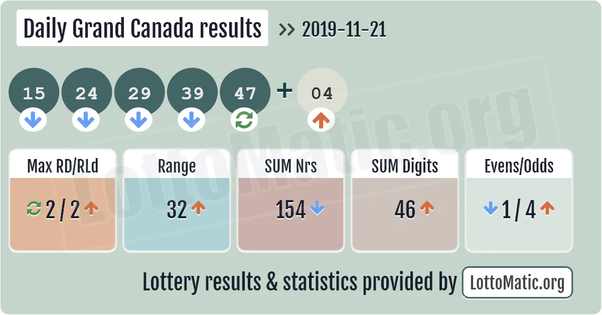 Daily Grand Canada results drawn on 2019-11-21