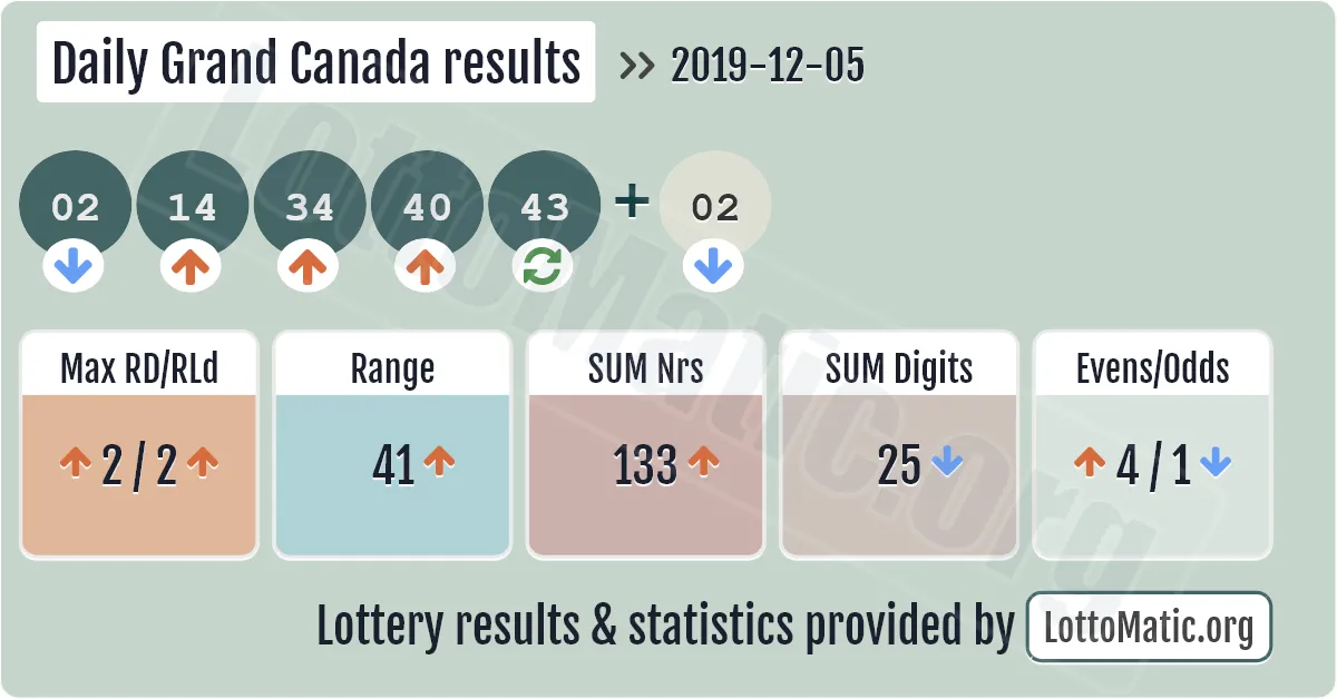 Daily Grand Canada results drawn on 2019-12-05