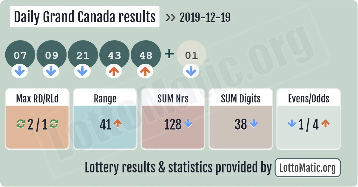Daily Grand Canada results drawn on 2019-12-19