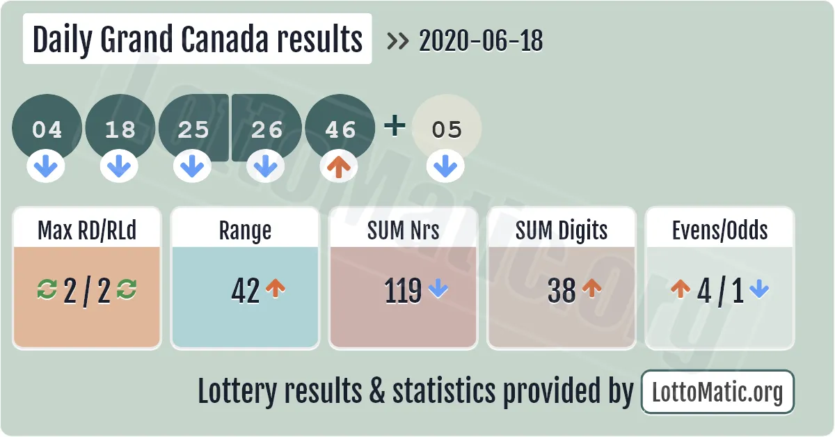 Daily Grand Canada results drawn on 2020-06-18