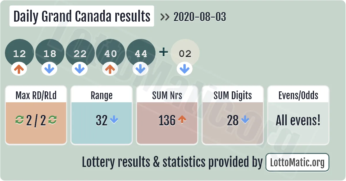 Daily Grand Canada results drawn on 2020-08-03