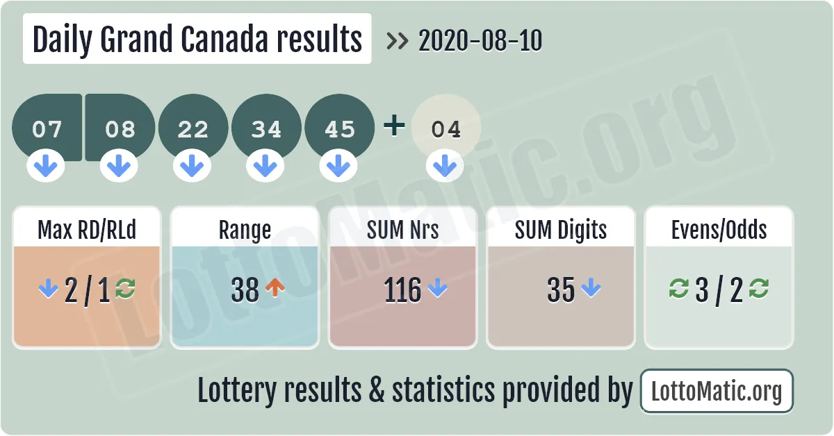 Daily Grand Canada results drawn on 2020-08-10