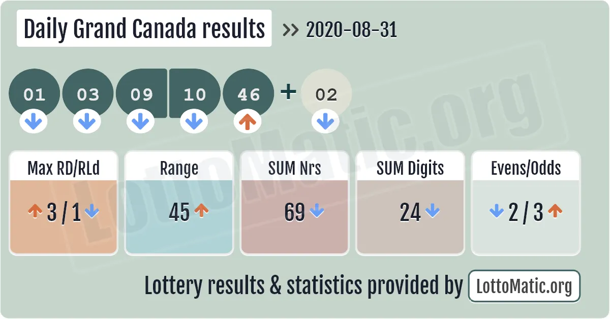 Daily Grand Canada results drawn on 2020-08-31