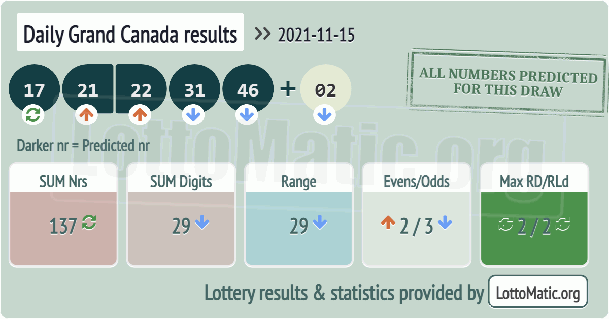 Daily Grand Canada results drawn on 2021-11-15