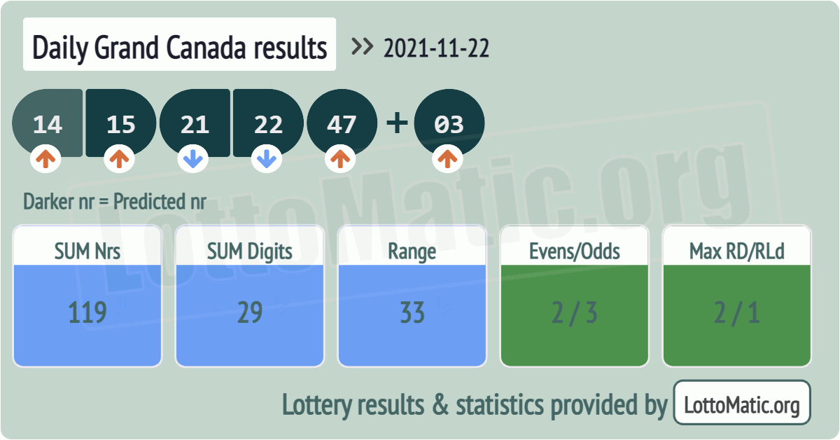 Daily Grand Canada results drawn on 2021-11-22