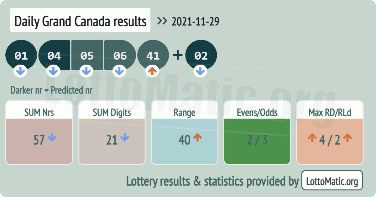 Daily Grand Canada results drawn on 2021-11-29