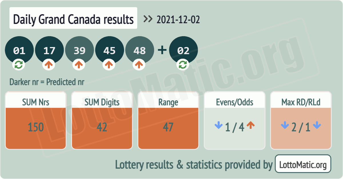 Daily Grand Canada results drawn on 2021-12-02