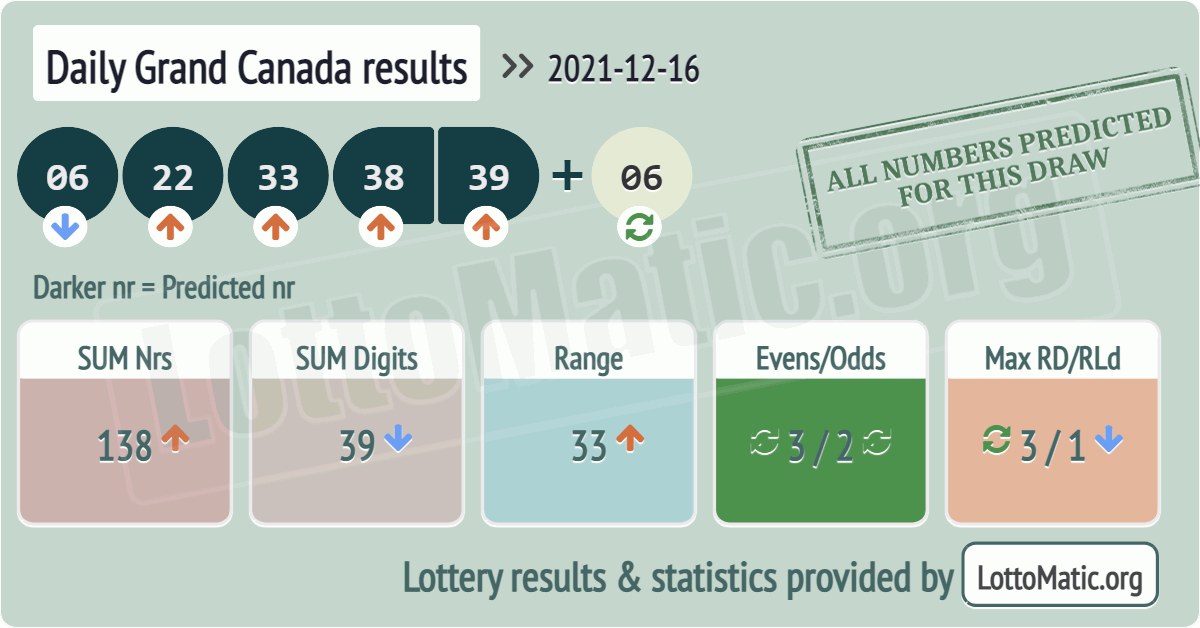 Daily Grand Canada results drawn on 2021-12-16