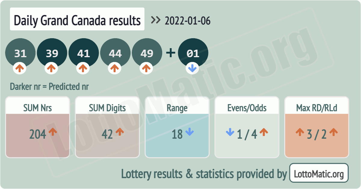 Daily Grand Canada results drawn on 2022-01-06