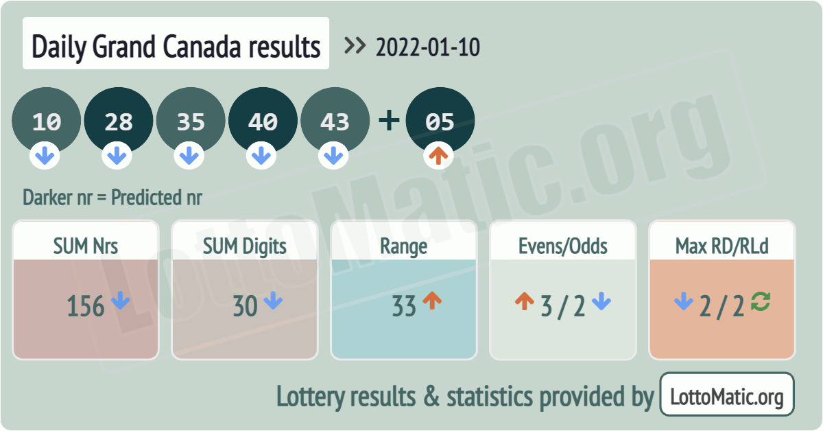 Daily Grand Canada results drawn on 2022-01-10
