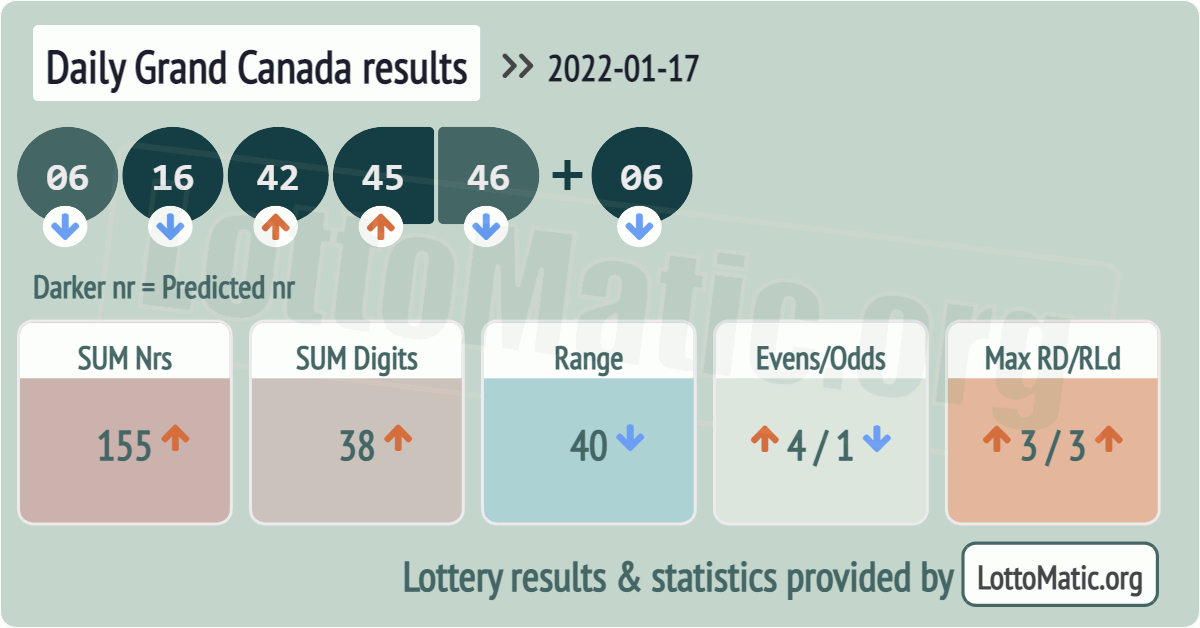 Daily Grand Canada results drawn on 2022-01-17