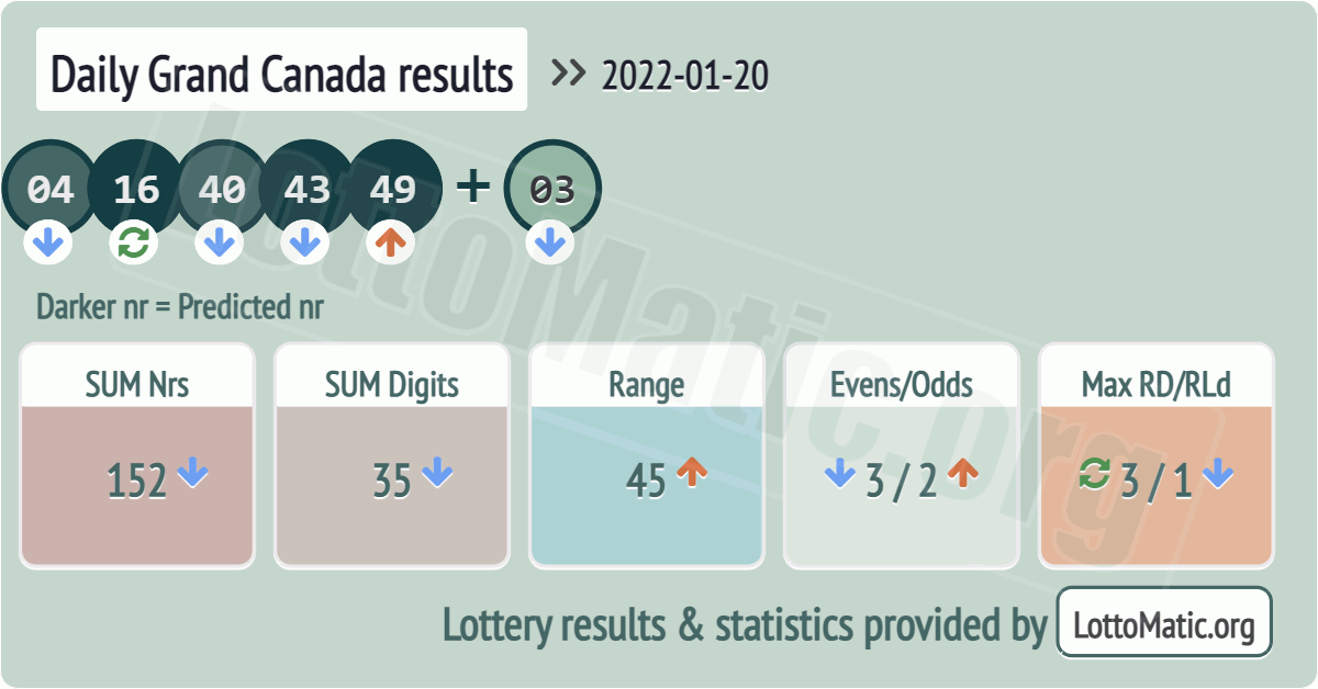 Daily Grand Canada results drawn on 2022-01-20