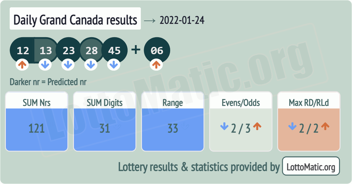 Daily Grand Canada results drawn on 2022-01-24