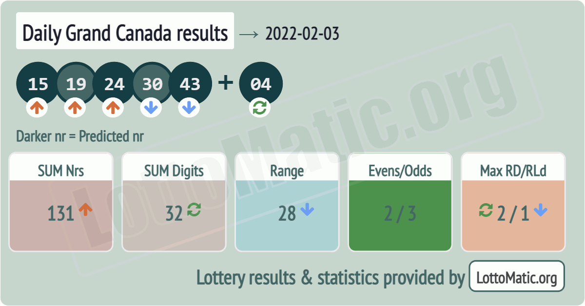 Daily Grand Canada results drawn on 2022-02-03