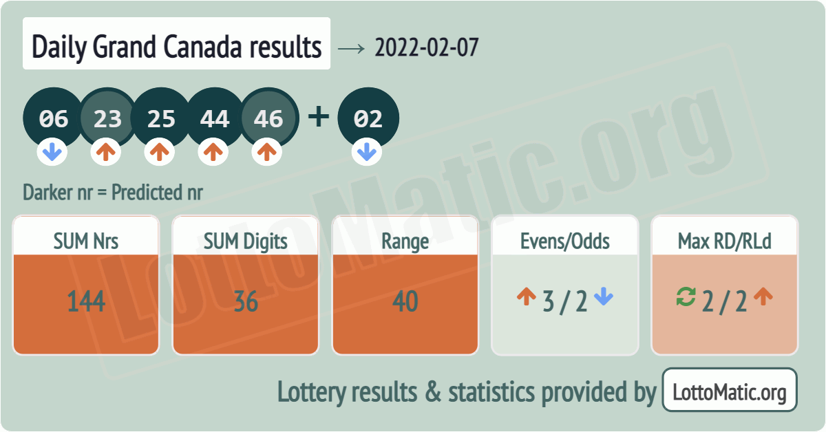 Daily Grand Canada results drawn on 2022-02-07