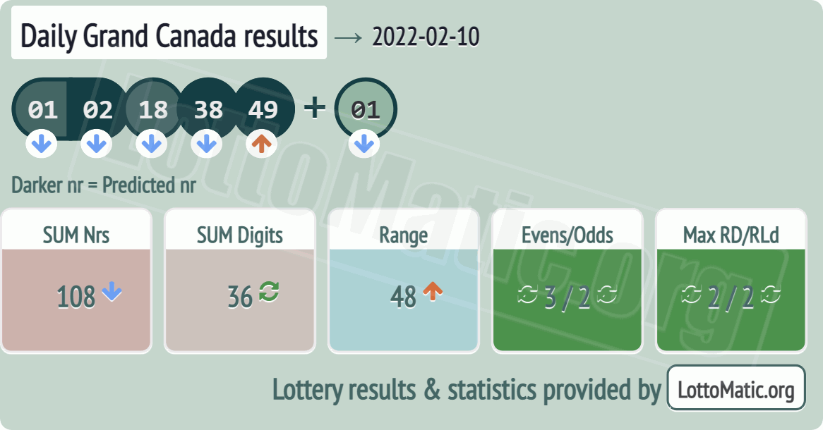 Daily Grand Canada results drawn on 2022-02-10