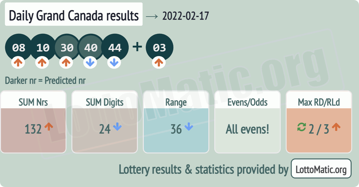 Daily Grand Canada results drawn on 2022-02-17