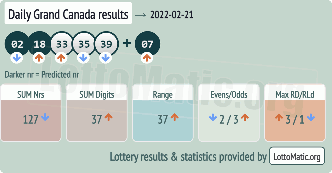 Daily Grand Canada results drawn on 2022-02-21
