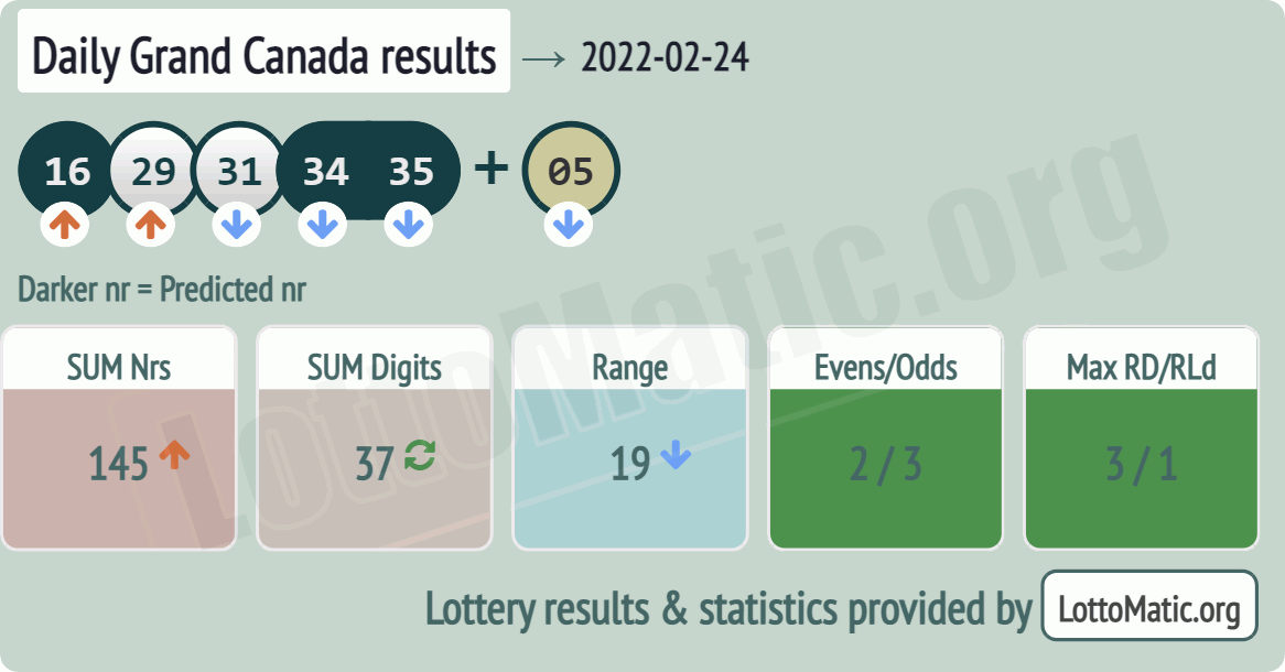 Daily Grand Canada results drawn on 2022-02-24