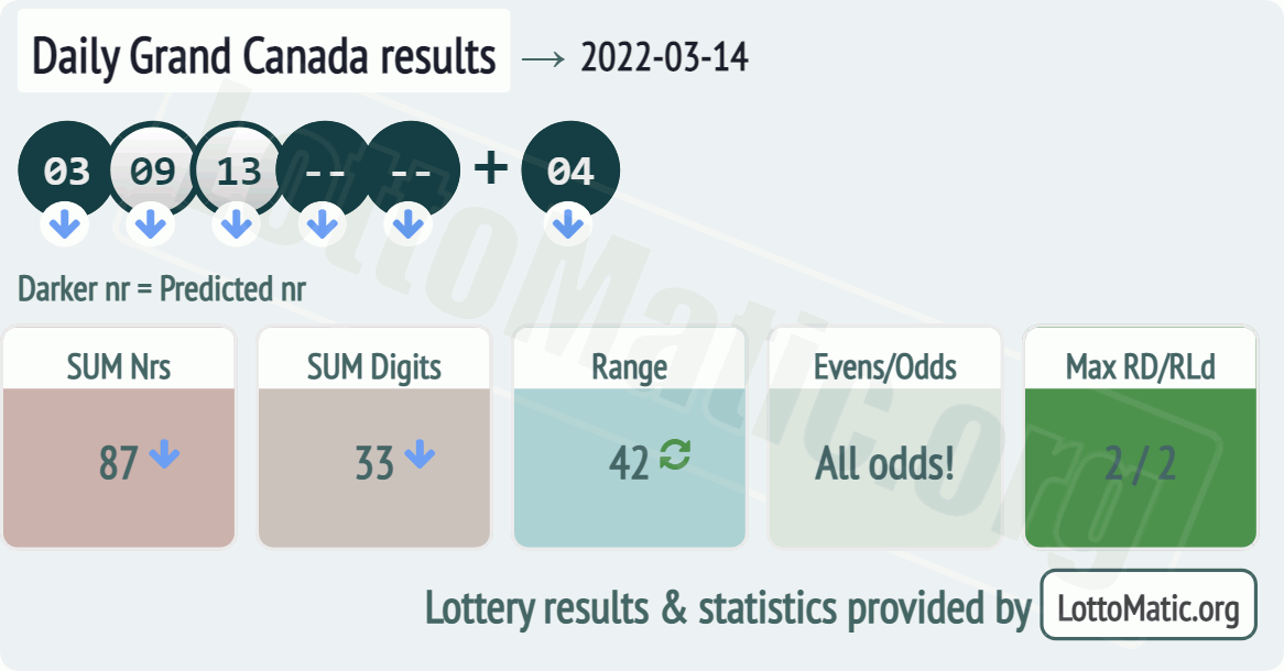 Daily Grand Canada results drawn on 2022-03-14
