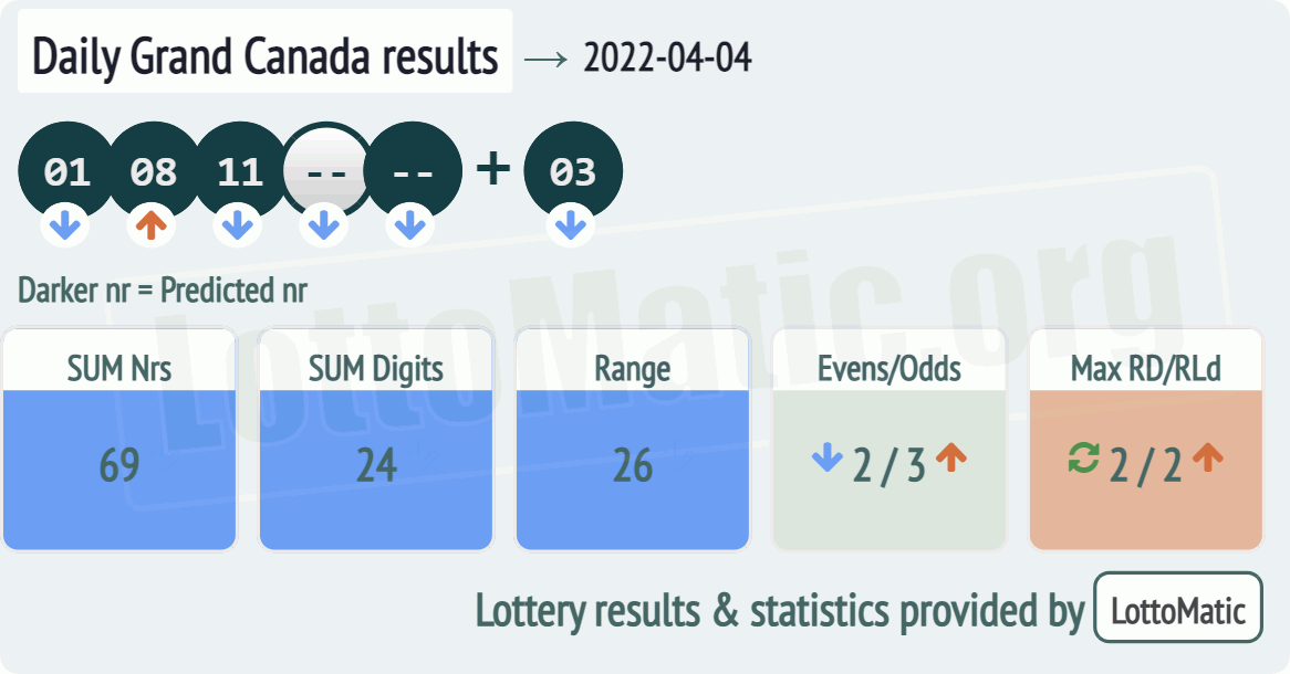 Daily Grand Canada results drawn on 2022-04-04