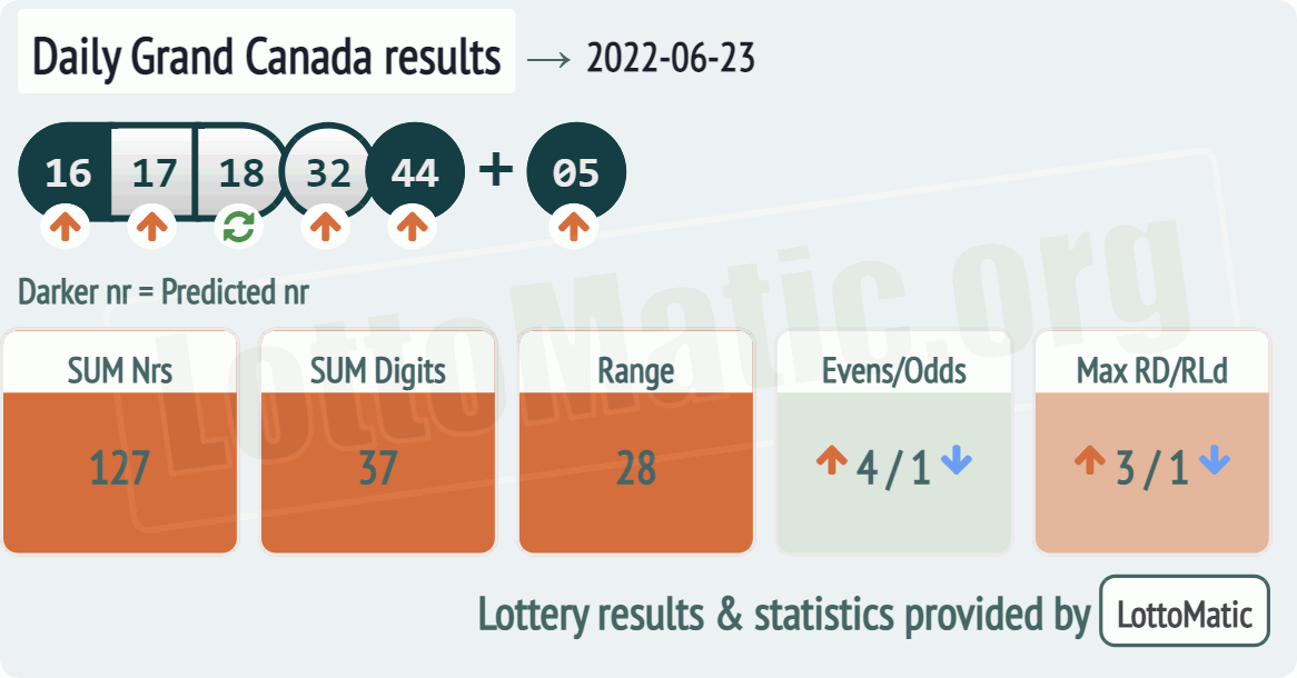 Daily Grand Canada results drawn on 2022-06-23