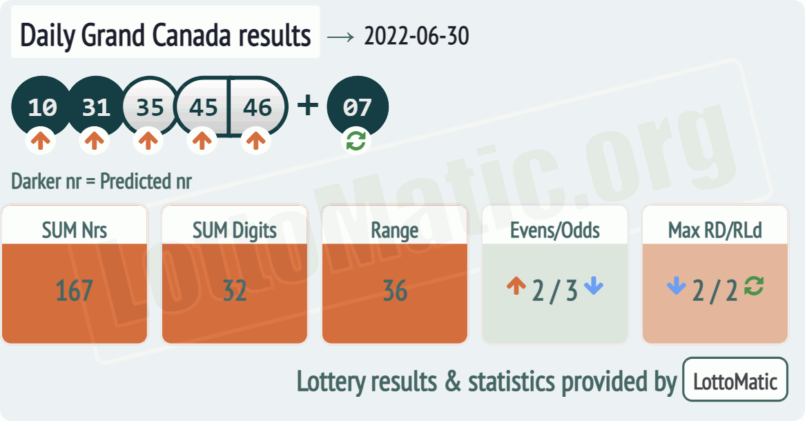 Daily Grand Canada results drawn on 2022-06-30