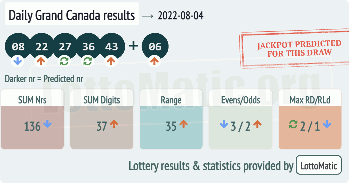 Daily Grand Canada results drawn on 2022-08-04