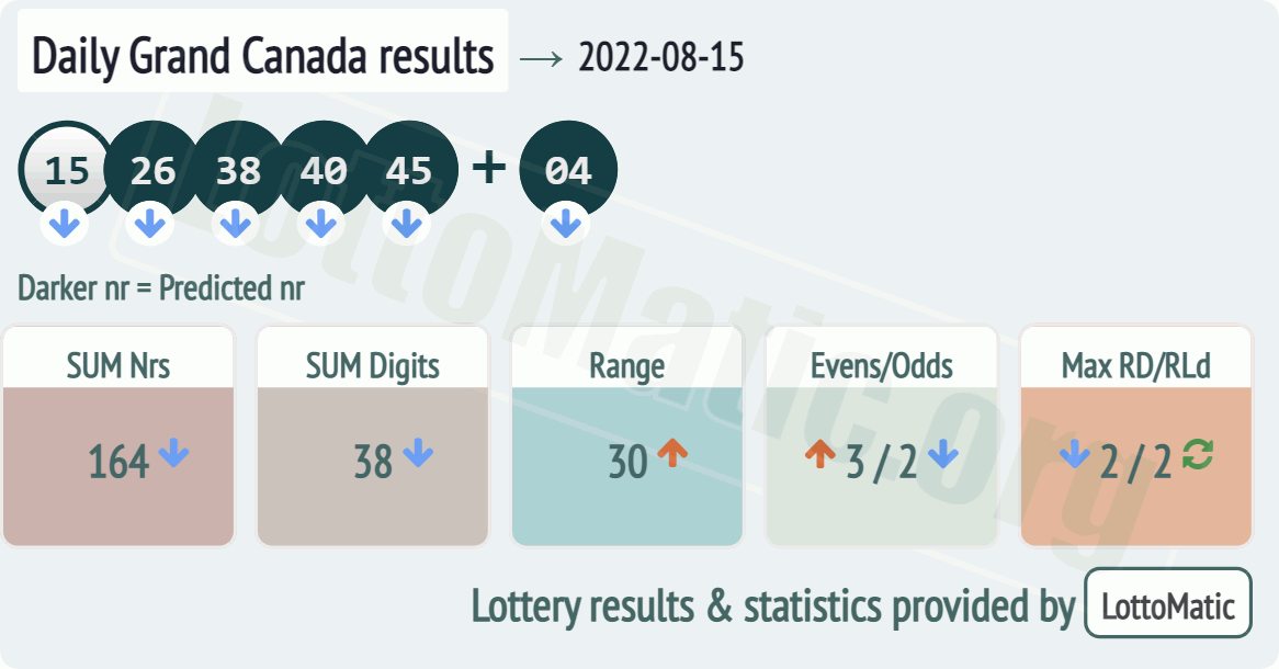 Daily Grand Canada results drawn on 2022-08-15