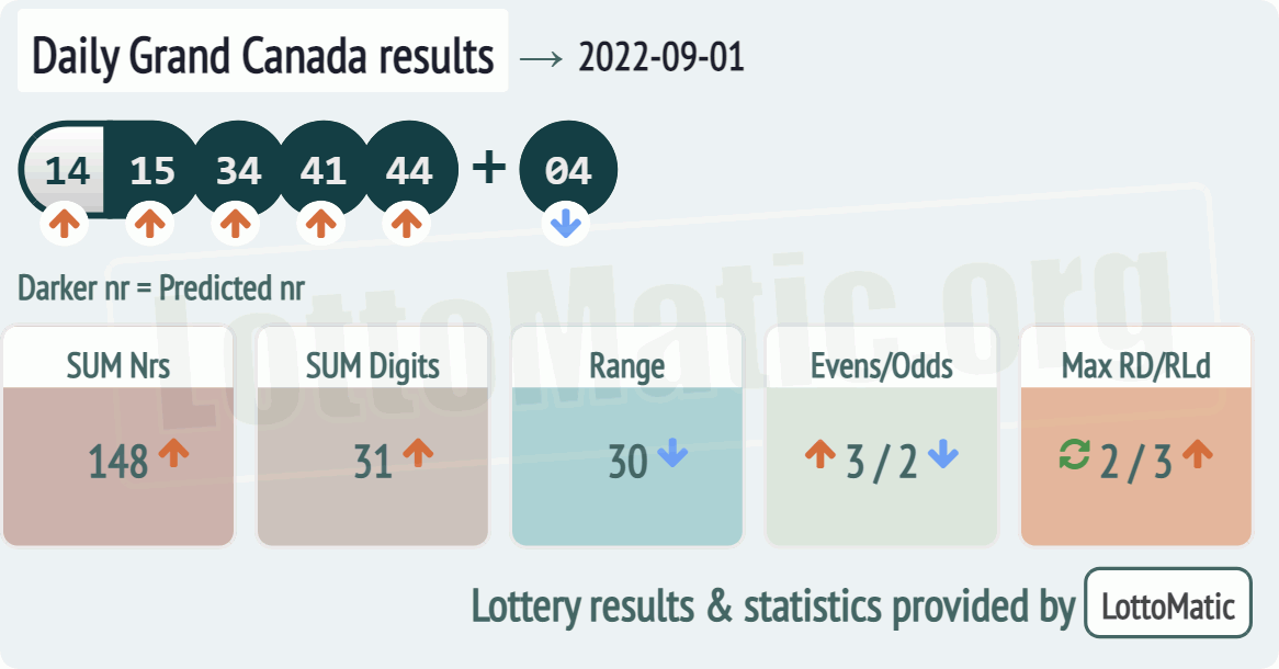 Daily Grand Canada results drawn on 2022-09-01