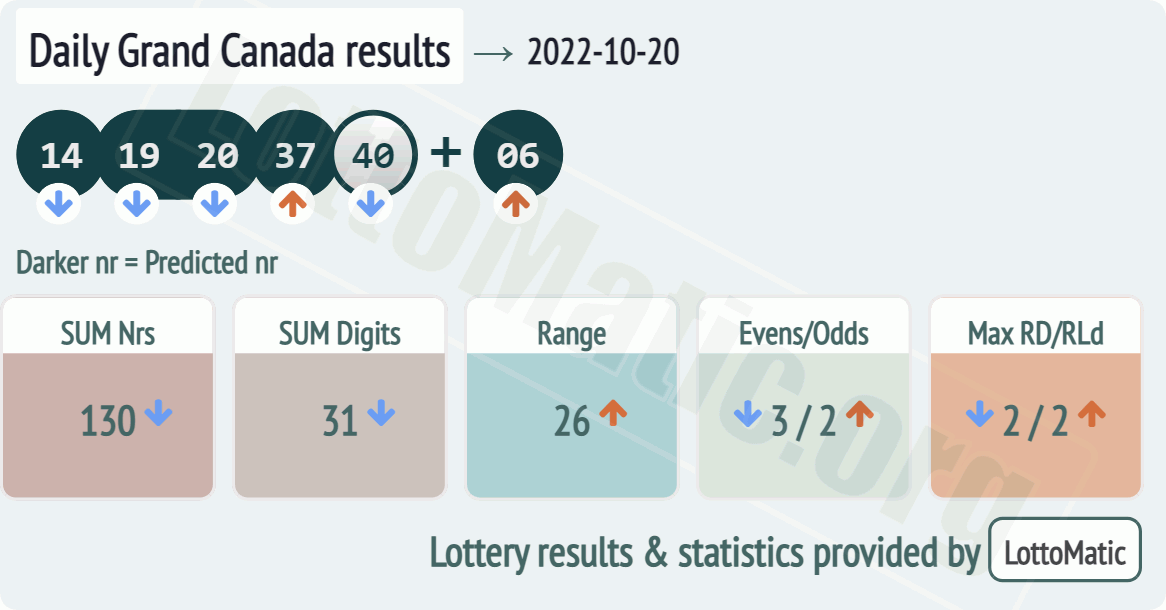 Daily Grand Canada results drawn on 2022-10-20