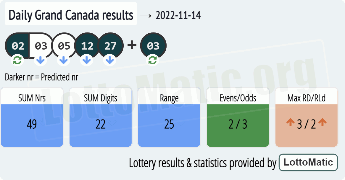 Daily Grand Canada results drawn on 2022-11-14