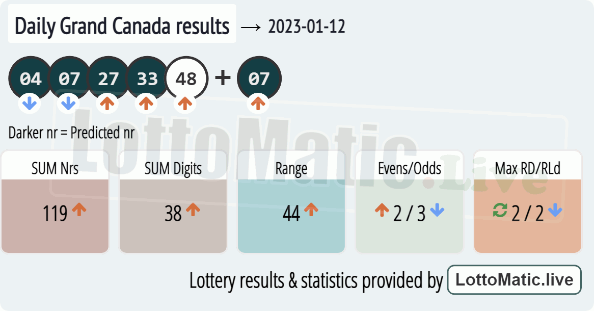 Daily Grand Canada results drawn on 2023-01-12