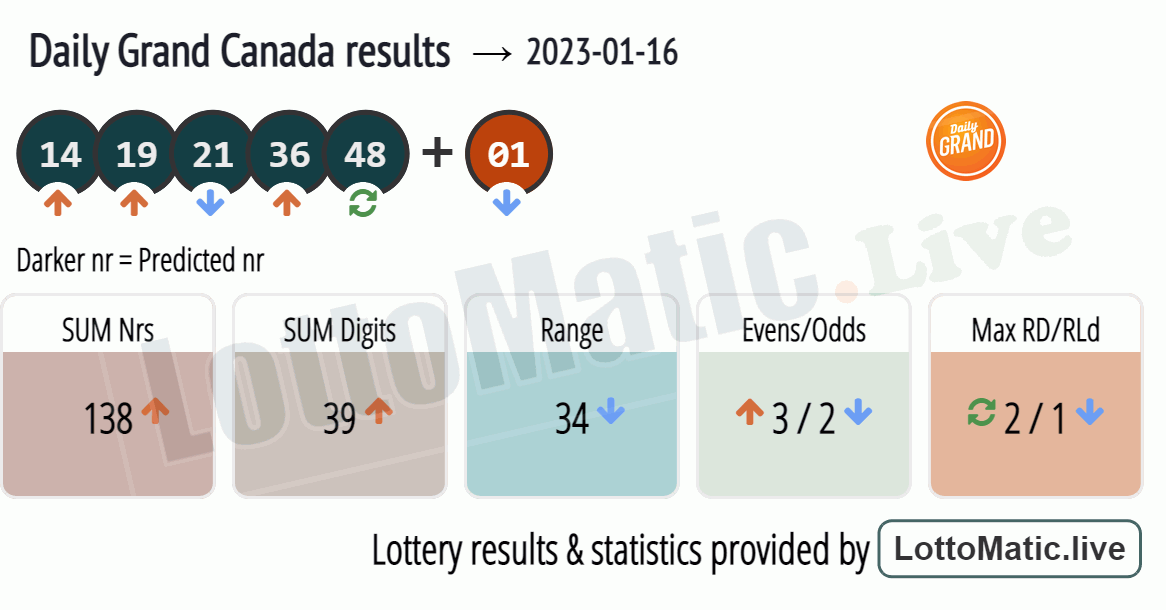 Daily Grand Canada results drawn on 2023-01-16